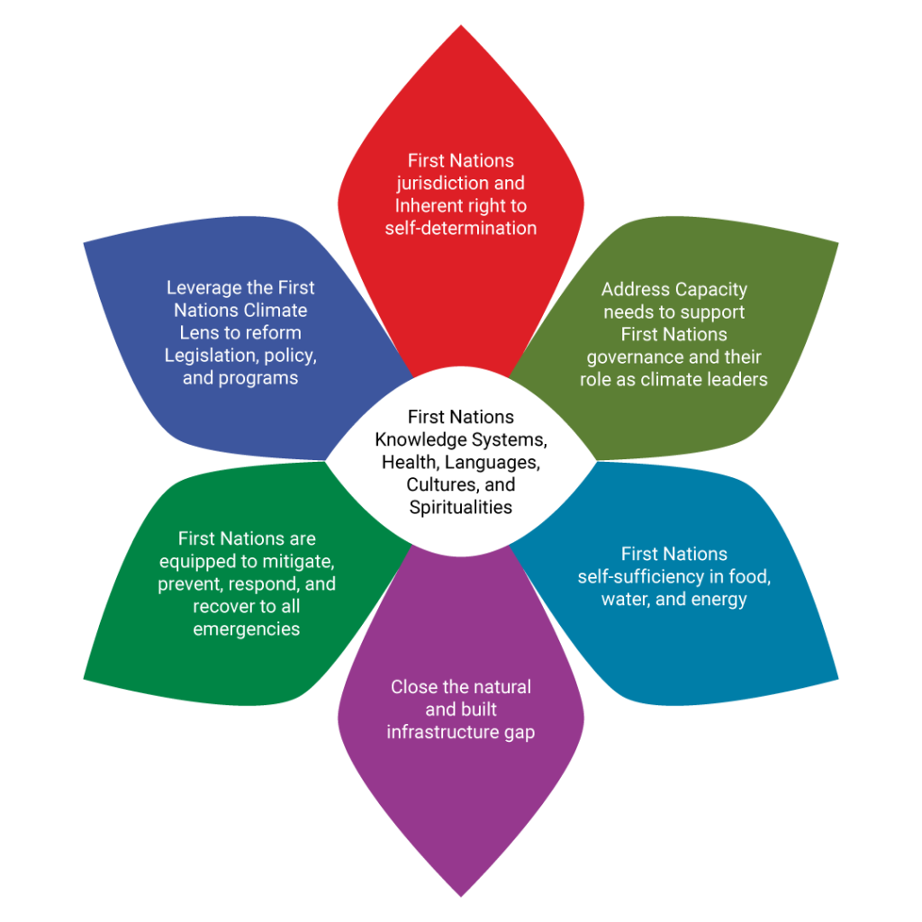 A colorful flower shaped graphic with six petals, each encompassing a message on First Nations Knowledge Systems, Health, Languages, Cultures and Spiritualities. These messages are: First Nations jurisdiction and inherent right to self-determination; Address Capacity needs to support First Nations governance and their role as climate leaders; First Nations self-sufficiency in food, water and energy; Close the natural and built infrastructure gap; First Nations are equipped to mitigate, prevent, respond, and recover to all emergencies; Leverage the First Nations Climate Lens to reform legislation, policy and programs.