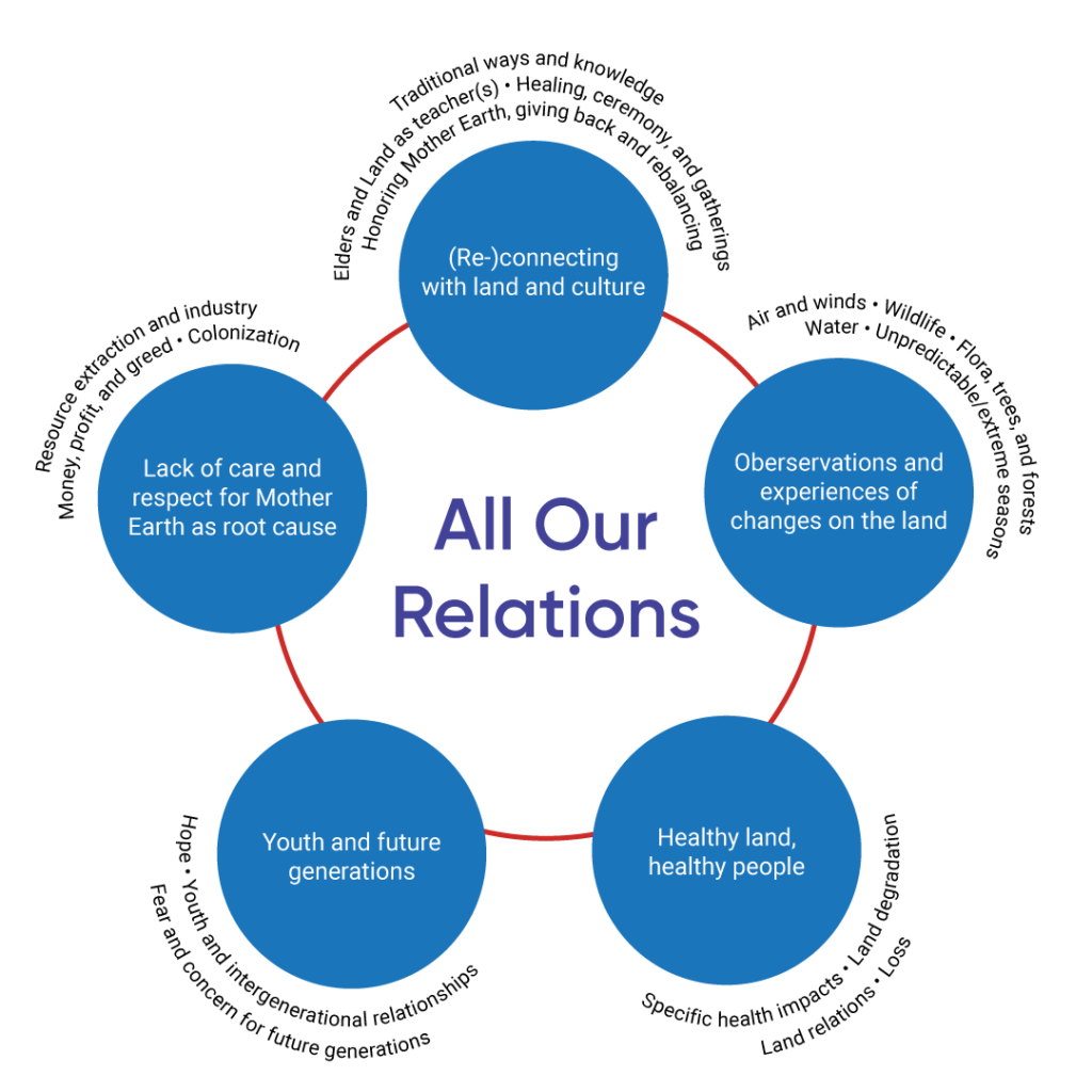 Circular grey-toned graphic with distinct brushstroke design showcasing five areas of all our relations. The first circle encompasses (re-)connecting with land and culture, surrounded by the following: traditional ways & knowledge; elders & the land as teacher(s); healing ceremony & gatherings; honoring Mother Earth; giving back & rebalancing. The second circle encompasses observations & experiences of changes on the land, surrounded by the following: Air & winds; Wildlife; Water; Flora, trees, & forests; Unpredictable/extremes Seasons. The third circle encompasses healthy land, healthy people, surrounded by the following: Specific health impacts; Land relations; Loss; Land degradation. The fourth circle encompasses Youth & future generations, surrounded by the following: Hope; Youth & intergenerational relationships; Fear & concern for future generations. The fifth circle encompasses lack of care & respect for Mother Earth as root cause, surrounded by the following: Resource extraction & industry; Money, profit & greed; Colonization.